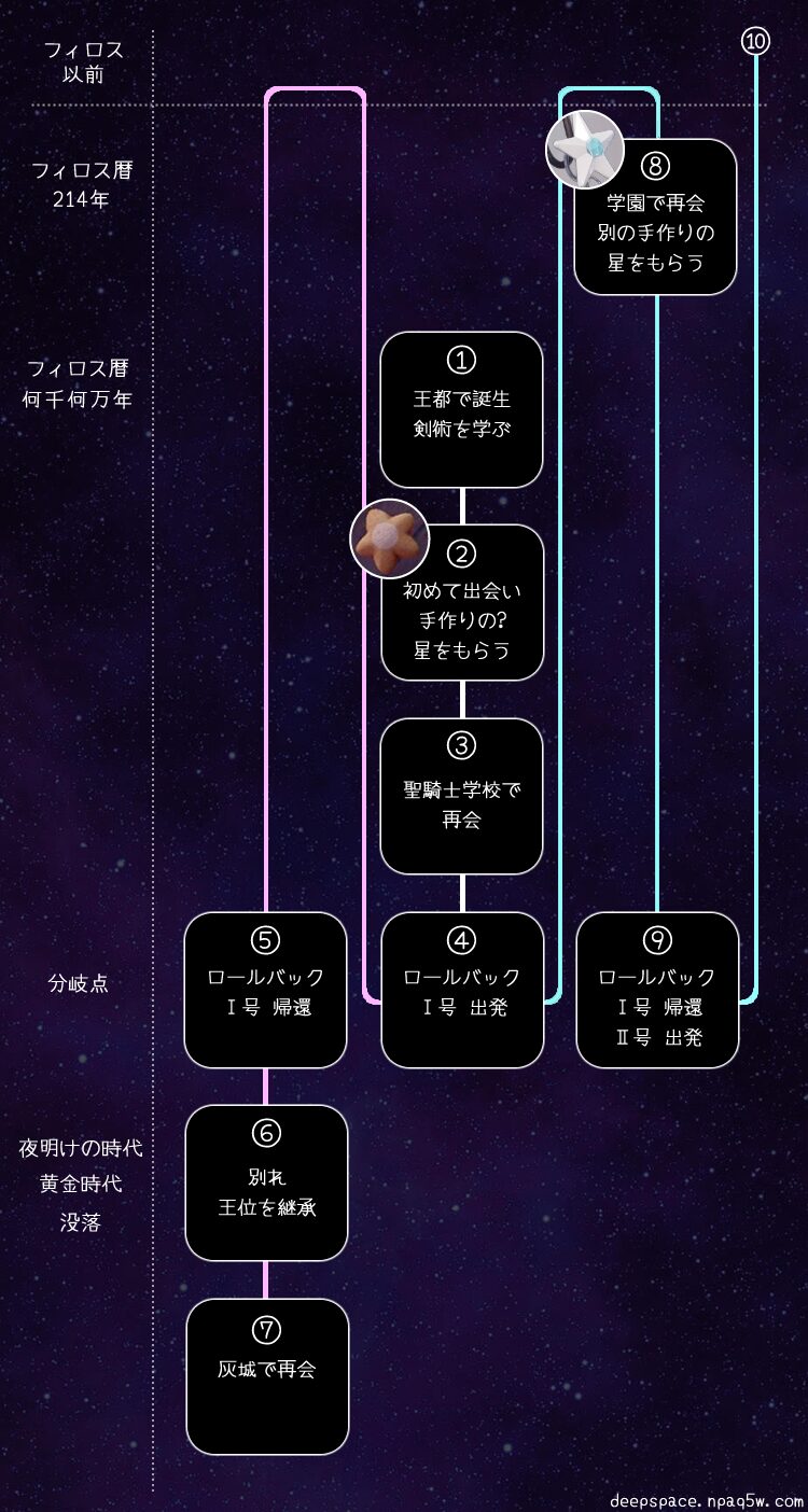 セイヤ伝説時系列